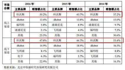 “掃地機(jī)器人第一股”崛起 年?duì)I收近33億，首日暴漲44.01%，劍指服務(wù)機(jī)器人新藍(lán)海